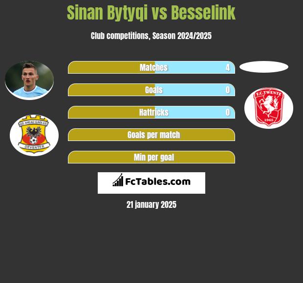 Sinan Bytyqi vs Besselink h2h player stats