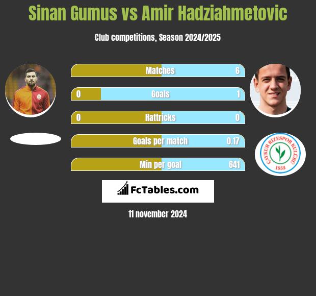 Sinan Gumus vs Amir Hadziahmetovic h2h player stats