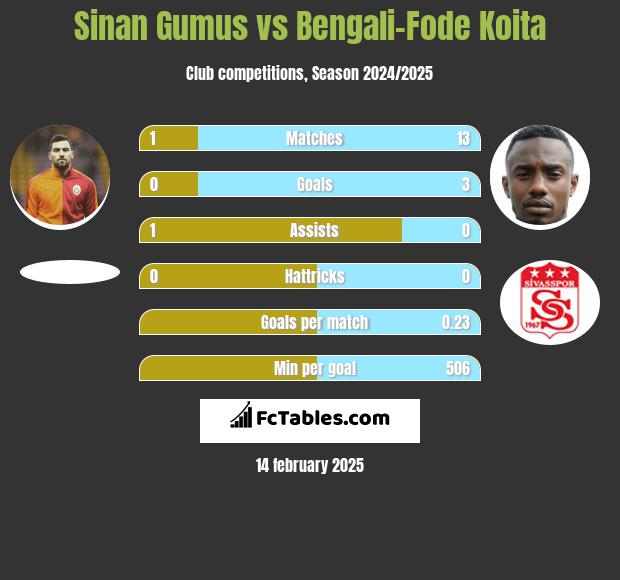 Sinan Gumus vs Bengali-Fode Koita h2h player stats