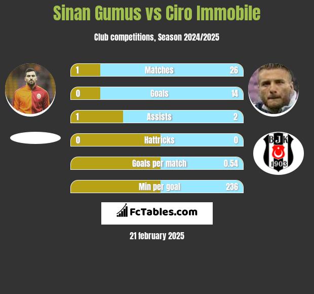 Sinan Gumus vs Ciro Immobile h2h player stats