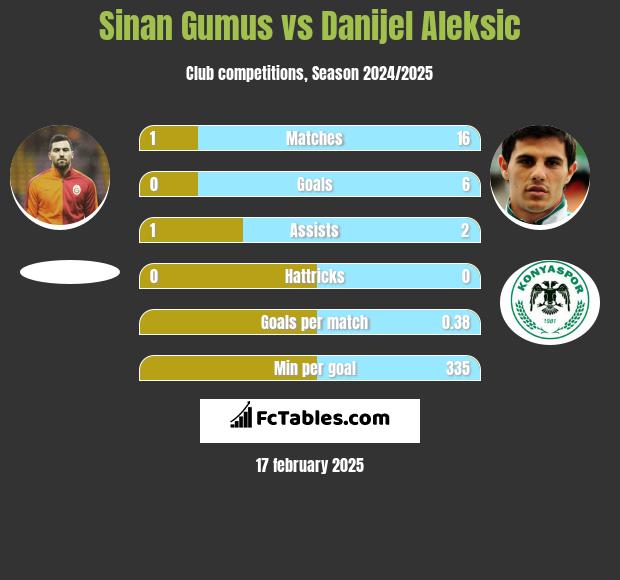 Sinan Gumus vs Danijel Aleksić h2h player stats