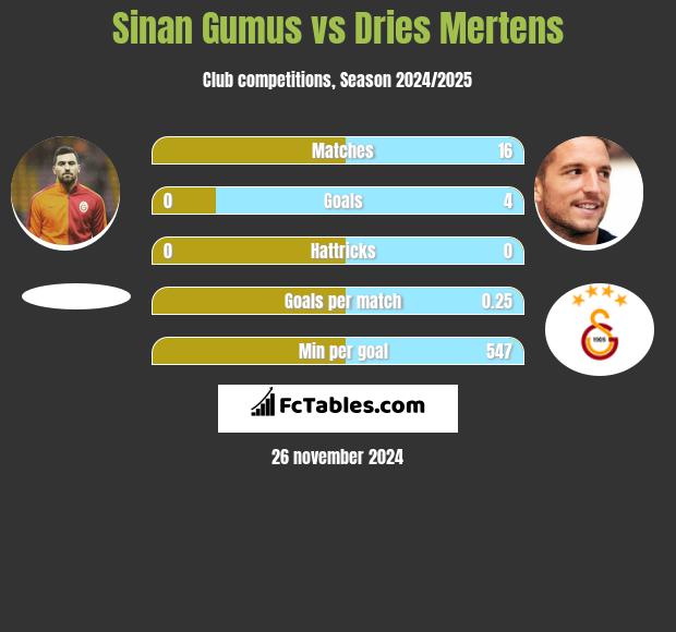 Sinan Gumus vs Dries Mertens h2h player stats