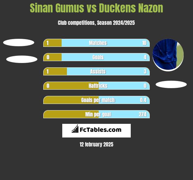 Sinan Gumus vs Duckens Nazon h2h player stats