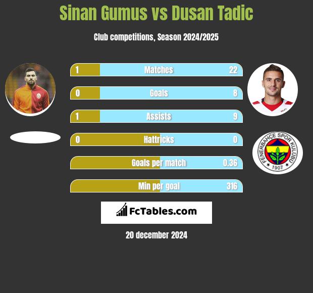 Sinan Gumus vs Dusan Tadic h2h player stats