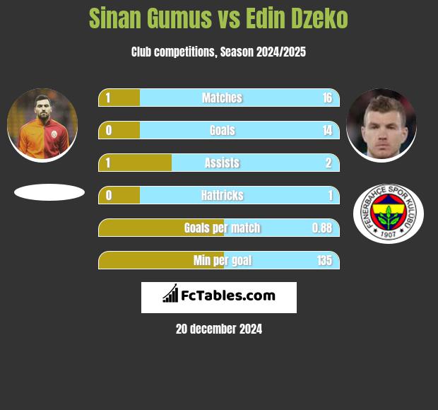 Sinan Gumus vs Edin Dzeko h2h player stats