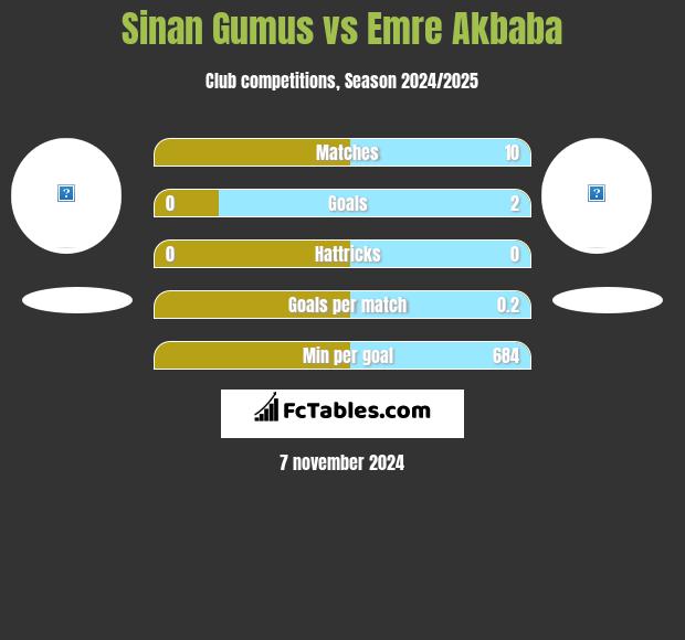 Sinan Gumus vs Emre Akbaba h2h player stats