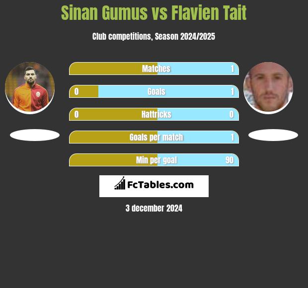 Sinan Gumus vs Flavien Tait h2h player stats