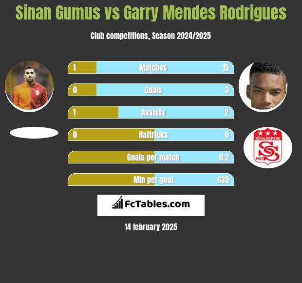 Sinan Gumus vs Garry Mendes Rodrigues h2h player stats