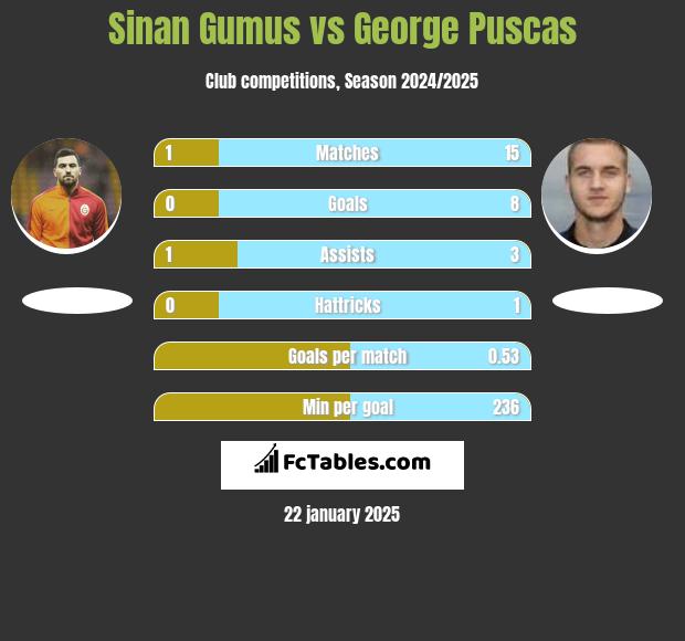 Sinan Gumus vs George Puscas h2h player stats