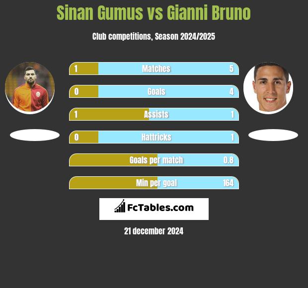 Sinan Gumus vs Gianni Bruno h2h player stats