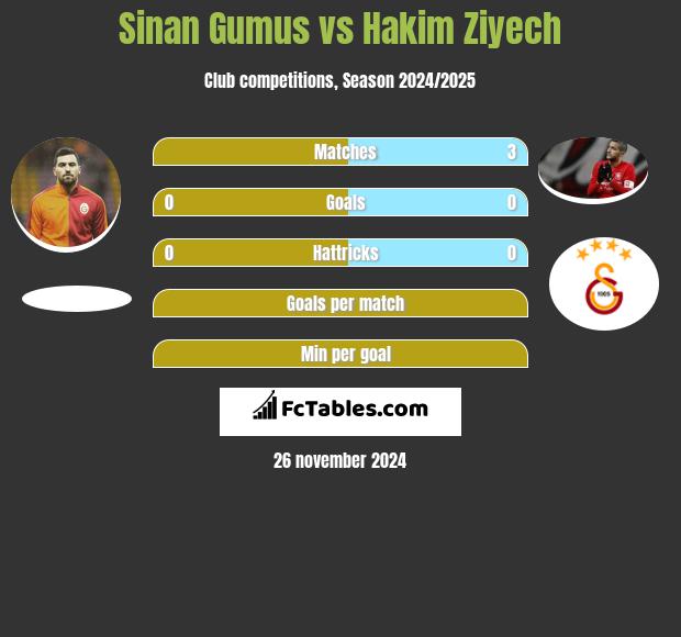 Sinan Gumus vs Hakim Ziyech h2h player stats