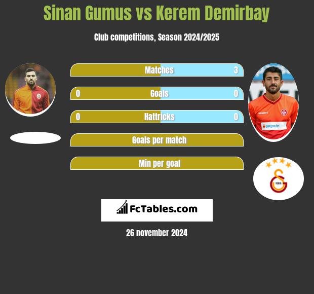 Sinan Gumus vs Kerem Demirbay h2h player stats