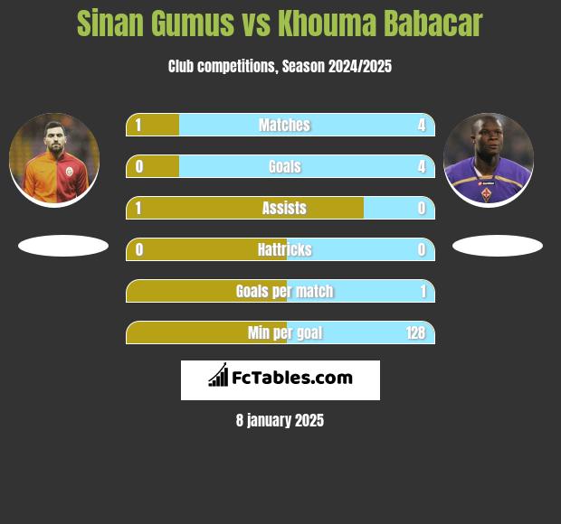 Sinan Gumus vs Khouma Babacar h2h player stats