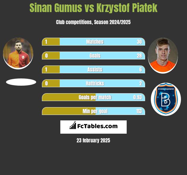 Sinan Gumus vs Krzystof Piatek h2h player stats