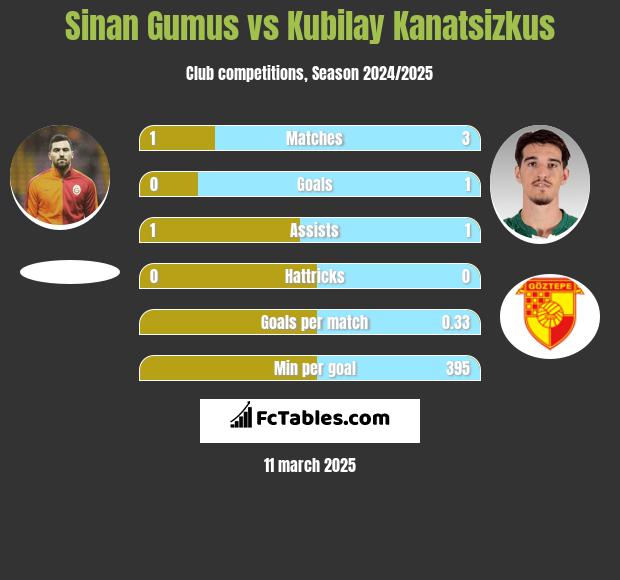 Sinan Gumus vs Kubilay Kanatsizkus h2h player stats