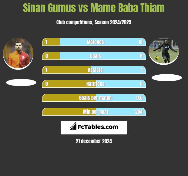 Sinan Gumus vs Mame Baba Thiam h2h player stats