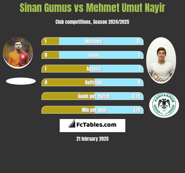 Sinan Gumus vs Mehmet Umut Nayir h2h player stats