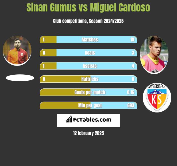 Sinan Gumus vs Miguel Cardoso h2h player stats