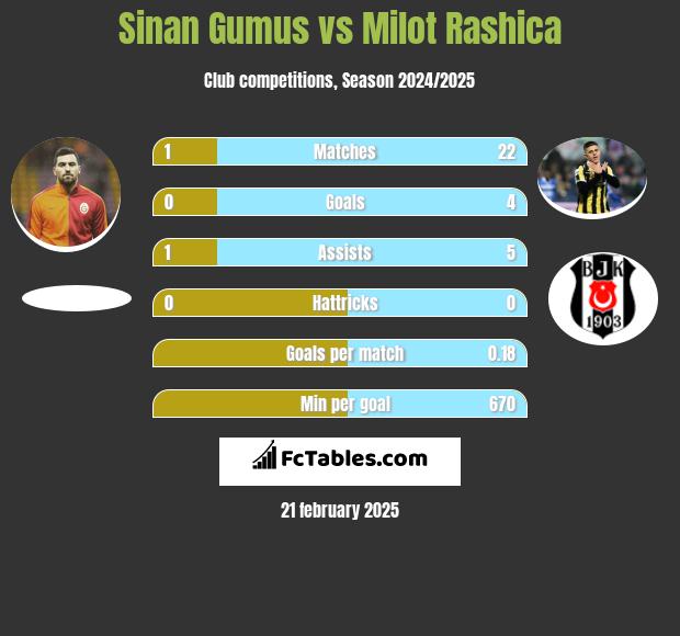 Sinan Gumus vs Milot Rashica h2h player stats