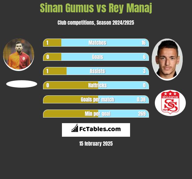 Sinan Gumus vs Rey Manaj h2h player stats