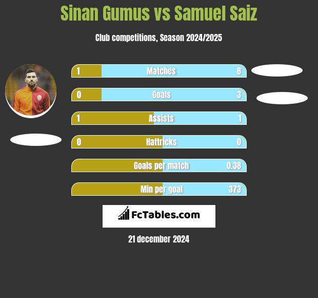 Sinan Gumus vs Samuel Saiz h2h player stats