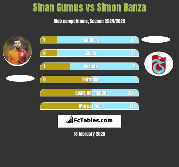 Sinan Gumus vs Simon Banza h2h player stats