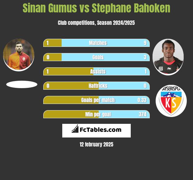 Sinan Gumus vs Stephane Bahoken h2h player stats