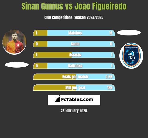 Sinan Gumus vs Joao Figueiredo h2h player stats