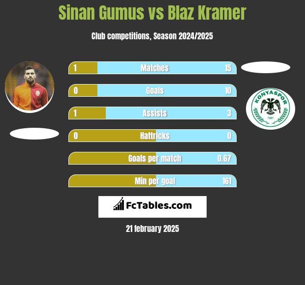 Sinan Gumus vs Blaz Kramer h2h player stats