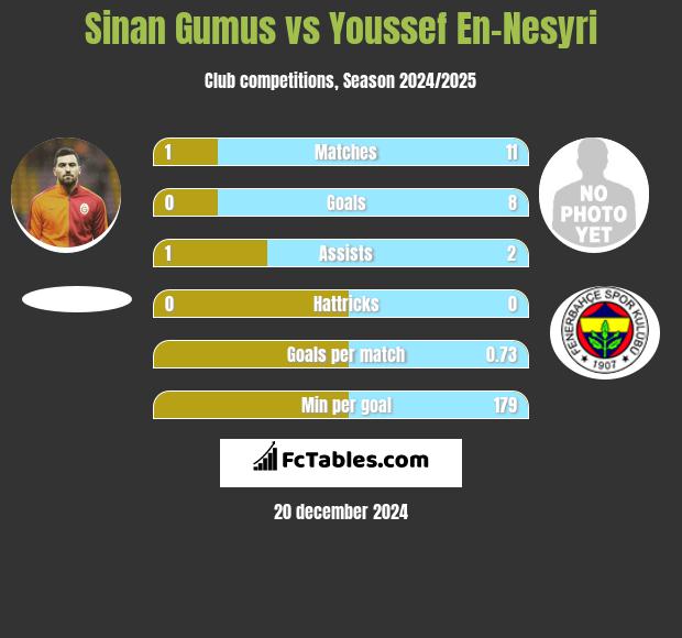 Sinan Gumus vs Youssef En-Nesyri h2h player stats