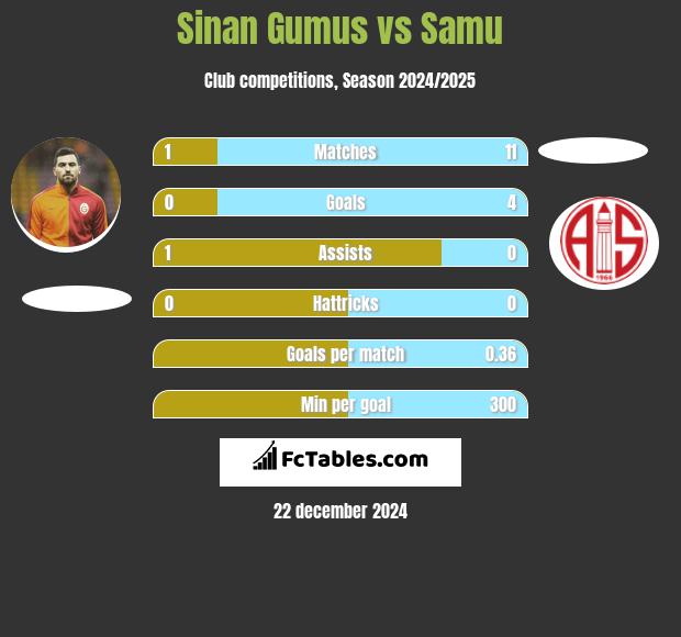 Sinan Gumus vs Samu h2h player stats