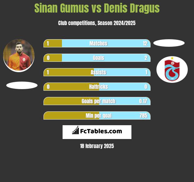 Sinan Gumus vs Denis Dragus h2h player stats