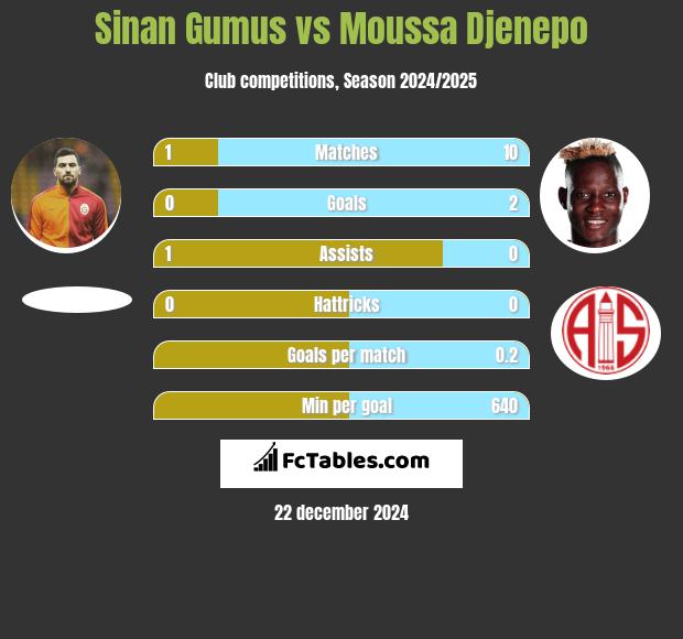 Sinan Gumus vs Moussa Djenepo h2h player stats