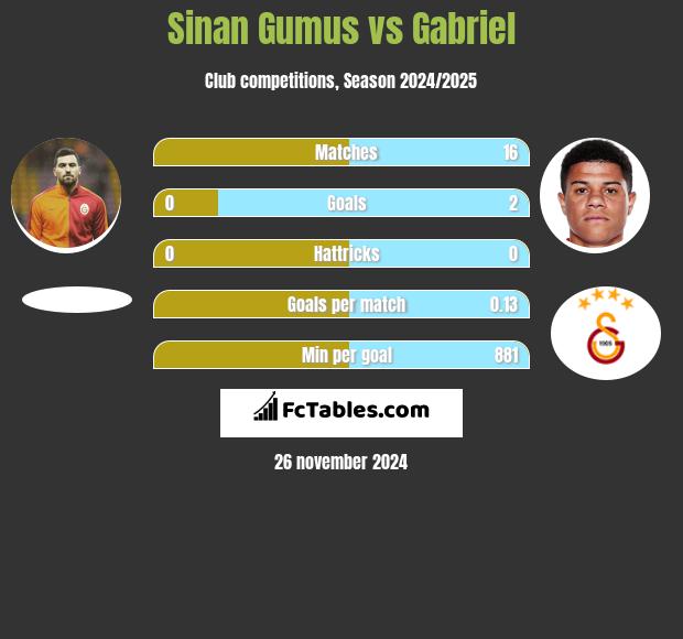 Sinan Gumus vs Gabriel h2h player stats