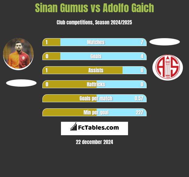 Sinan Gumus vs Adolfo Gaich h2h player stats