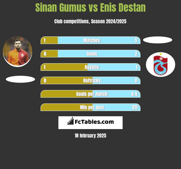 Sinan Gumus vs Enis Destan h2h player stats