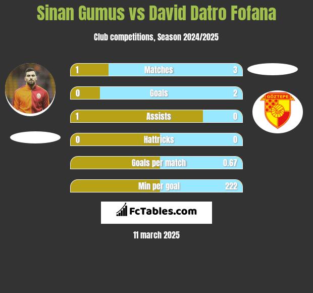 Sinan Gumus vs David Datro Fofana h2h player stats