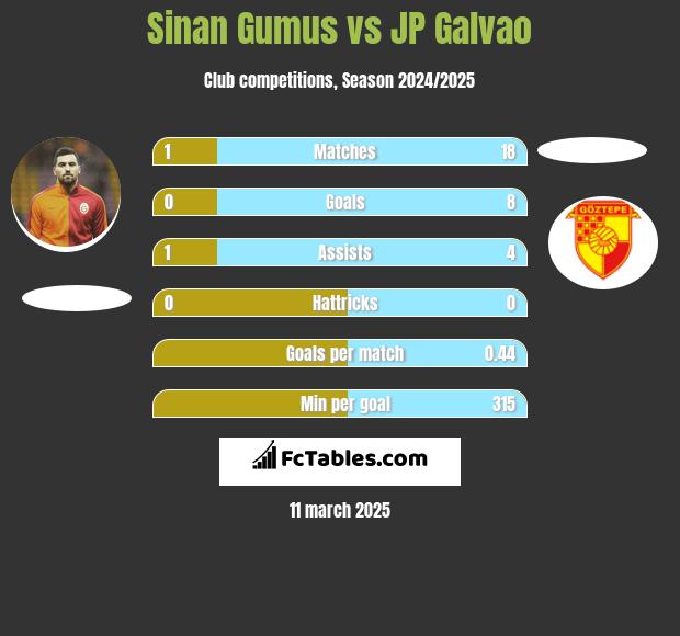 Sinan Gumus vs JP Galvao h2h player stats