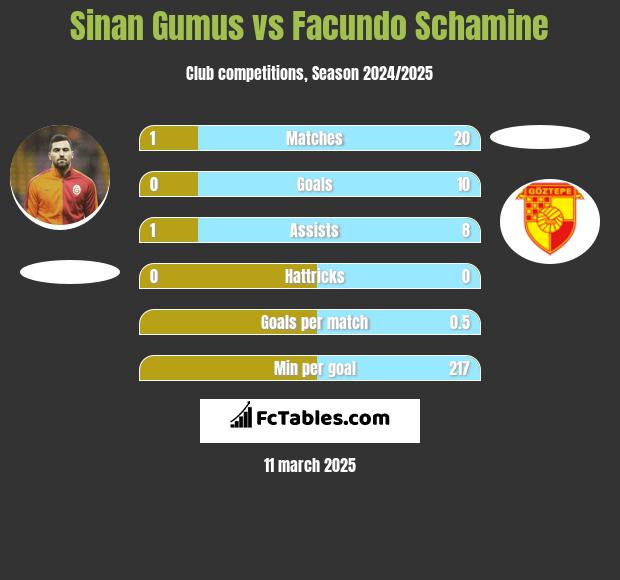 Sinan Gumus vs Facundo Schamine h2h player stats