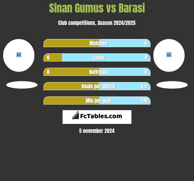 Sinan Gumus vs Barasi h2h player stats