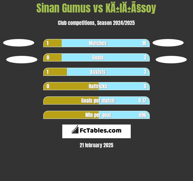 Sinan Gumus vs KÄ±lÄ±Ã§soy h2h player stats