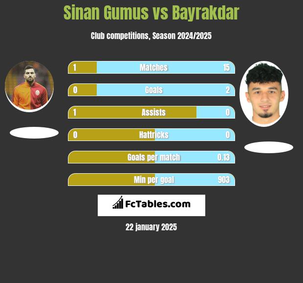 Sinan Gumus vs Bayrakdar h2h player stats