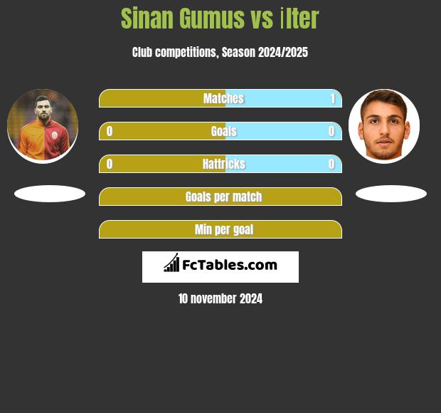 Sinan Gumus vs İlter h2h player stats