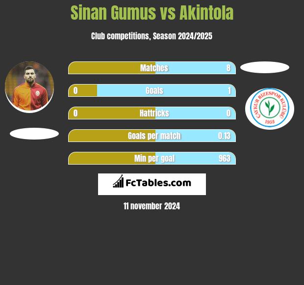 Sinan Gumus vs Akintola h2h player stats