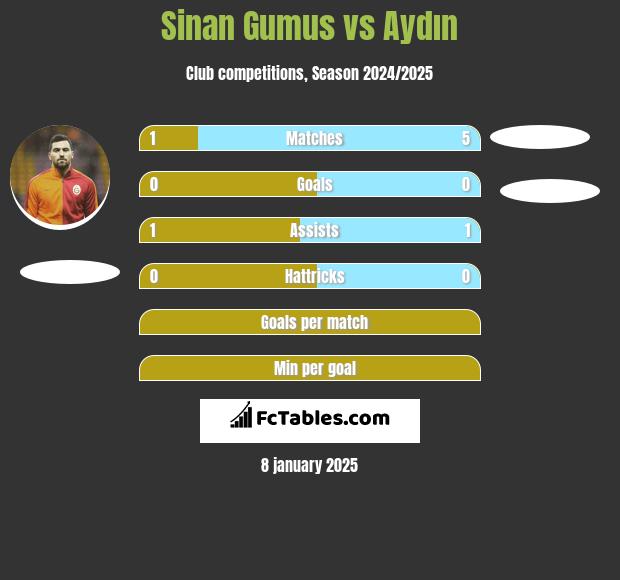 Sinan Gumus vs Aydın h2h player stats