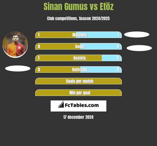 Sinan Gumus vs Etöz h2h player stats