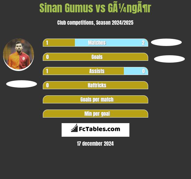 Sinan Gumus vs GÃ¼ngÃ¶r h2h player stats