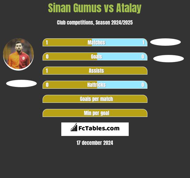 Sinan Gumus vs Atalay h2h player stats