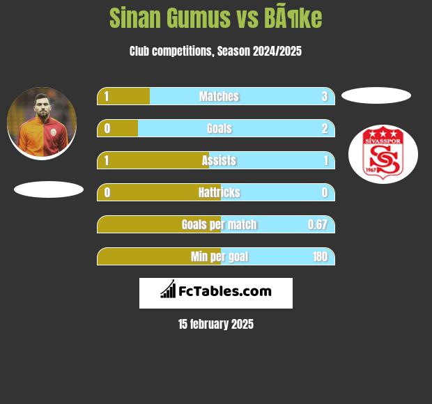 Sinan Gumus vs BÃ¶ke h2h player stats