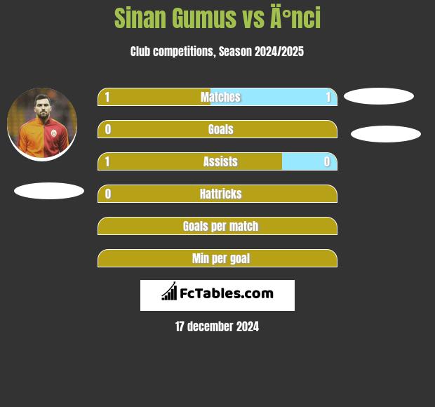 Sinan Gumus vs Ä°nci h2h player stats